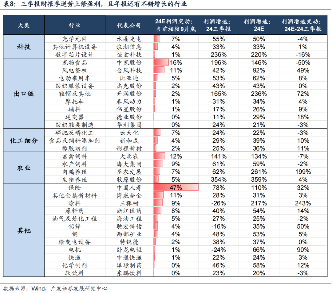 透视A股三季报：哪些行业有望率先反转？-第42张图片-彩票资讯