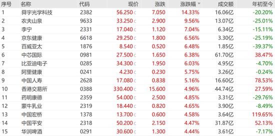 今天，大涨！港股三大指数全线大涨！舜宇光学科技涨超14%，美股七巨头ETF明日上市-第2张图片-彩票资讯