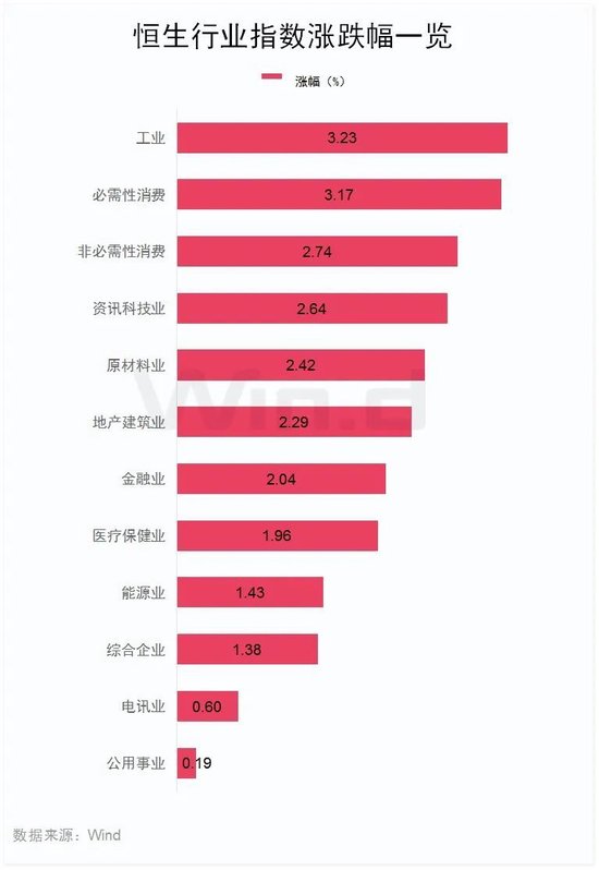 今天，大涨！港股三大指数全线大涨！舜宇光学科技涨超14%，美股七巨头ETF明日上市-第3张图片-彩票资讯