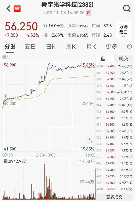 今天，大涨！港股三大指数全线大涨！舜宇光学科技涨超14%，美股七巨头ETF明日上市-第5张图片-彩票资讯