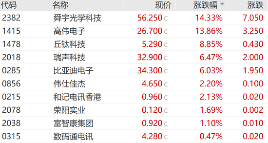 今天，大涨！港股三大指数全线大涨！舜宇光学科技涨超14%，美股七巨头ETF明日上市-第6张图片-彩票资讯