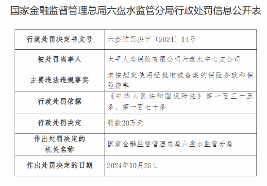 太平人寿六盘水中心支公司被罚20万元：因未按规定使用经批准或备案的保险条款和保险费率-第1张图片-彩票资讯