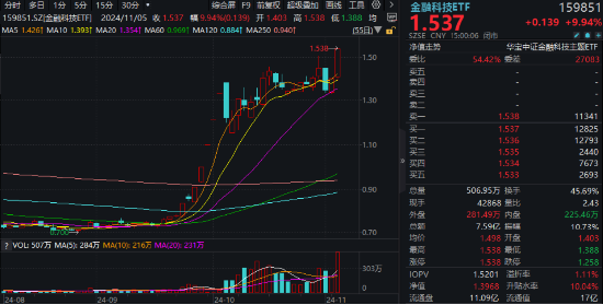 “牛”冠市场！金融科技ETF（159851）逼近涨停续刷新高，成交爆量创纪录，板块底部反弹近120%！-第1张图片-彩票资讯