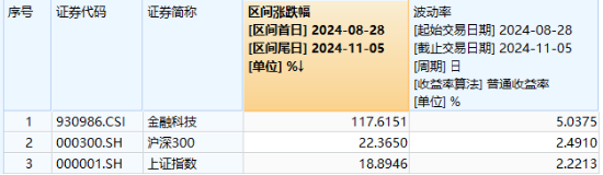 “牛”冠市场！金融科技ETF（159851）逼近涨停续刷新高，成交爆量创纪录，板块底部反弹近120%！-第2张图片-彩票资讯