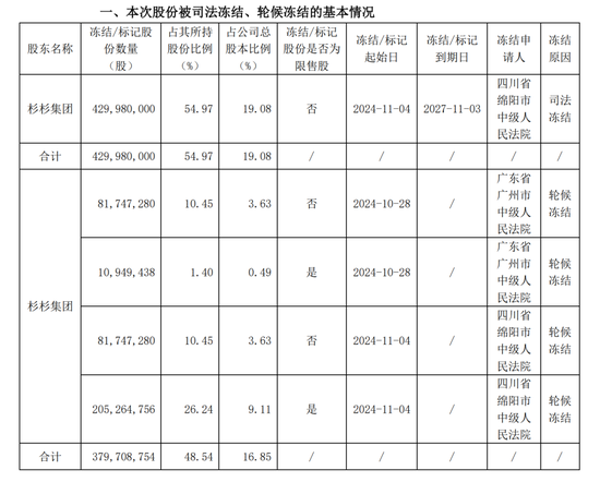 突然公告，巨额股份被冻结-第1张图片-彩票资讯