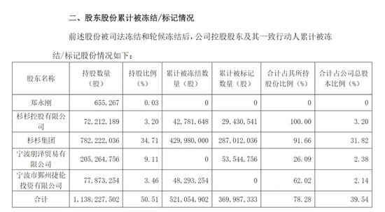 突然公告，巨额股份被冻结-第2张图片-彩票资讯