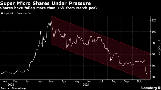 年初的AI宠儿如今恐被摘牌 失去审计师的Super Micro上市地位岌岌可危-第1张图片-彩票资讯