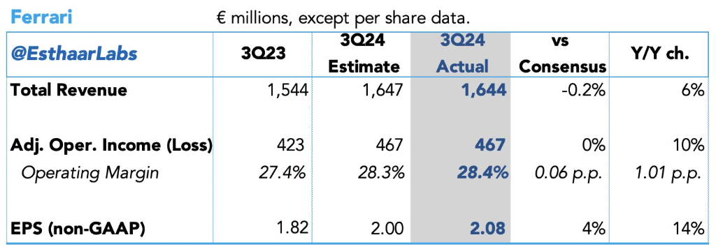 法拉利Q3交付量下降，未上调业绩指引，盘中一度跌超6.9% | 财报见闻-第1张图片-彩票资讯