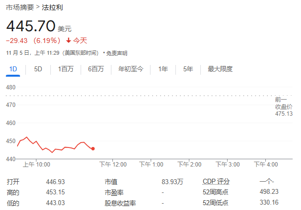 法拉利Q3交付量下降，未上调业绩指引，盘中一度跌超6.9% | 财报见闻-第2张图片-彩票资讯