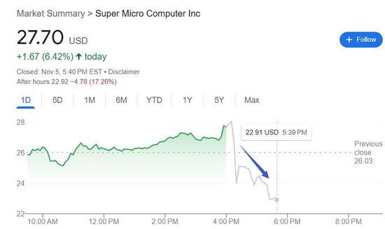 超微电脑本季指引逊色，无法预测何时发布年报，退市风险加剧，盘后跳水近20%-第1张图片-彩票资讯