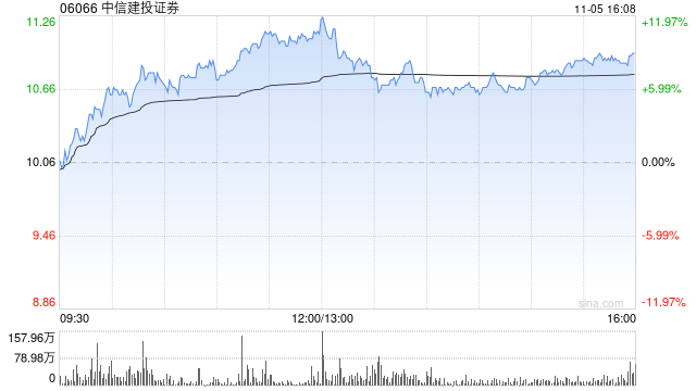 中信建投证券将于12月27日派发中期股息每10股0.9元-第1张图片-彩票资讯