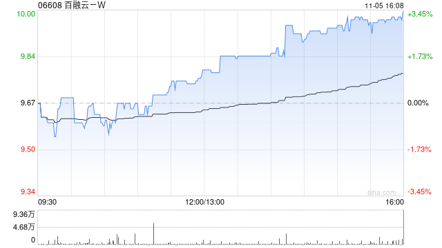 百融云-W11月5日斥资198.88万港元回购20.1万股-第1张图片-彩票资讯
