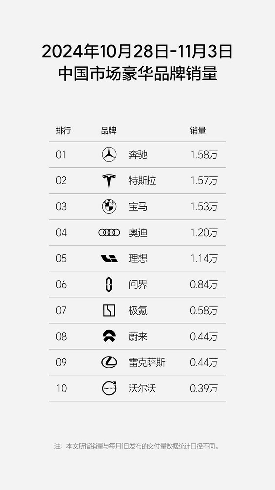 最新销量显示宝马又“支棱起来了”：一周卖出1.53万台-第2张图片-彩票资讯