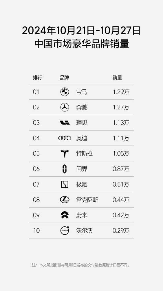 最新销量显示宝马又“支棱起来了”：一周卖出1.53万台-第3张图片-彩票资讯