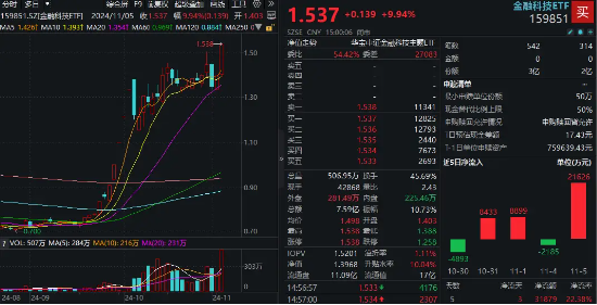 单日超2亿元资金爆买！金融科技ETF（159851）规模迭创新高！板块底部反弹近120%，大幅领跑市场！-第1张图片-彩票资讯