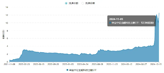 单日超2亿元资金爆买！金融科技ETF（159851）规模迭创新高！板块底部反弹近120%，大幅领跑市场！-第2张图片-彩票资讯