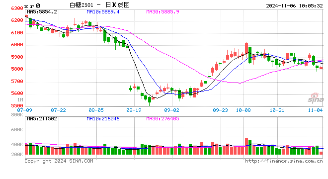 光大期货：11月6日软商品日报-第2张图片-彩票资讯