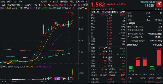 一鼓作气，连创新高！金融科技ETF（159851）开盘上攻3%，放量成交超3亿元！赢时胜、古鳌科技连续20CM涨停-第1张图片-彩票资讯