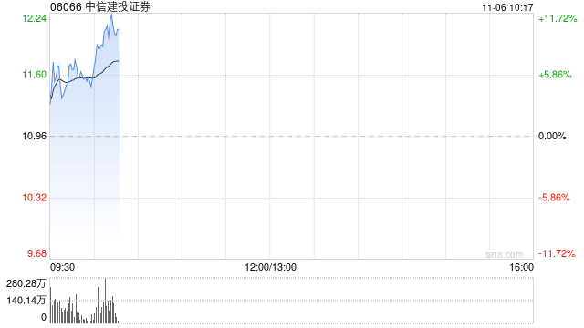 中信建投证券高开近5% 机构预计券商仍有反复活跃的机会-第1张图片-彩票资讯