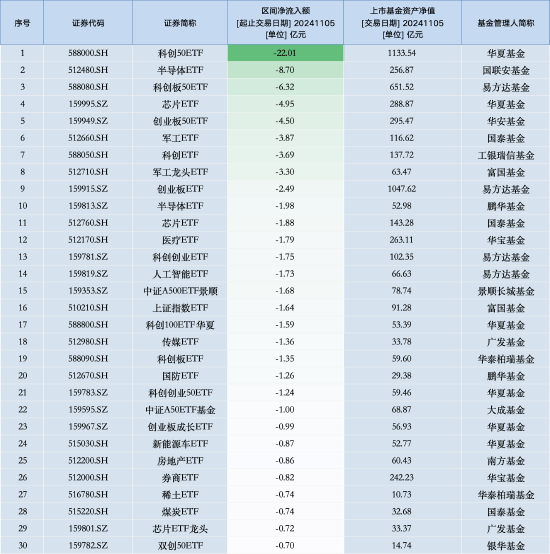 最不受欢迎ETF：11月5日华夏科创50ETF遭净赎回22.01亿元，国联安半导体ETF遭净赎回8.70亿元（名单）-第1张图片-彩票资讯