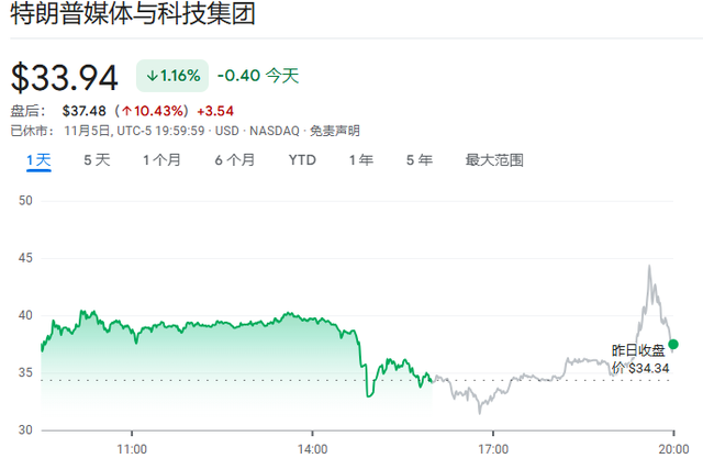 押注平台上特朗普胜率飙升至68% “特朗普交易”全线猛涨……-第8张图片-彩票资讯