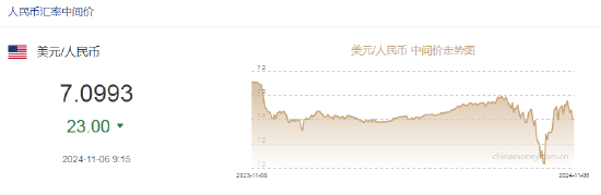 人民币中间价报7.0993，上调23点 离岸人民币日内跌超300点-第2张图片-彩票资讯