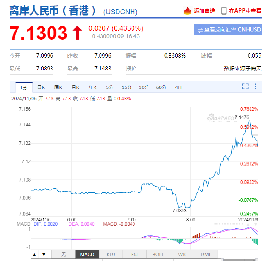 人民币中间价报7.0993，上调23点 离岸人民币日内跌超300点-第3张图片-彩票资讯