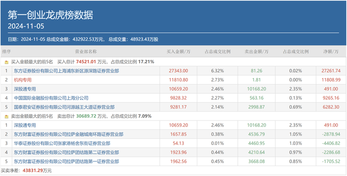 顶级游资小鳄鱼豪掷2.73亿押注，“新宠”第一创业有何独到之处？-第1张图片-彩票资讯