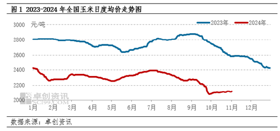 卓创资讯：2024年玉米行情回顾及2025年预测-第3张图片-彩票资讯