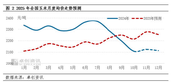 卓创资讯：2024年玉米行情回顾及2025年预测-第4张图片-彩票资讯