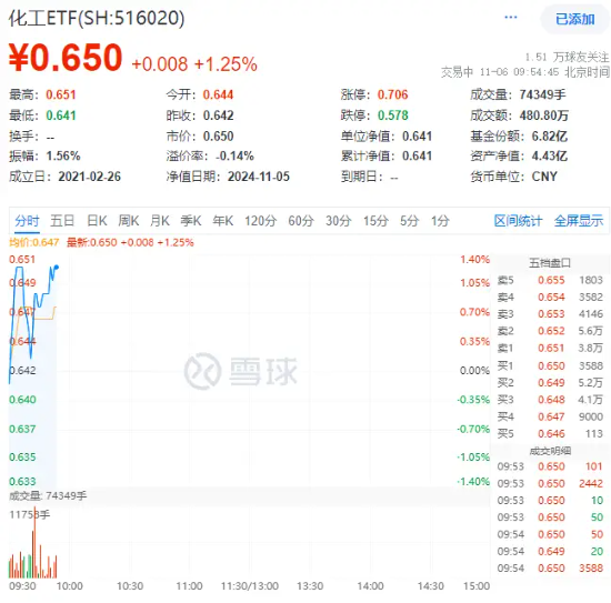 锂电再发力！化工板块开盘上攻，化工ETF（516020）盘中上探1.4%！机构：化工行业有望迎来估值修复-第1张图片-彩票资讯