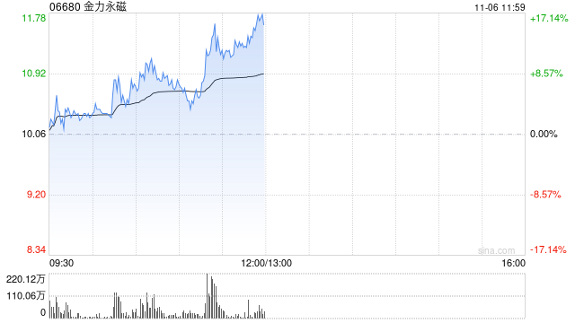 稀土概念股早盘逆市上扬 金力永磁涨超4%中国稀土涨超1%-第1张图片-彩票资讯