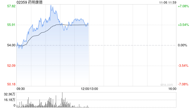 药明康德早盘涨逾4% 国泰君安维持“增持”评级-第1张图片-彩票资讯
