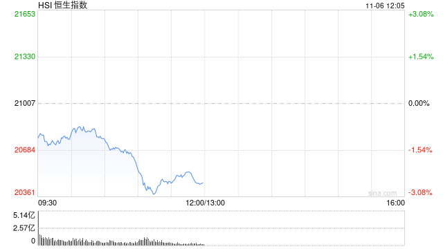 午评：港股恒指跌2.6% 恒生科指跌3.02%机器人、稀土概念股逆势活跃-第2张图片-彩票资讯