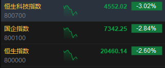 午评：港股恒指跌2.6% 恒生科指跌3.02%机器人、稀土概念股逆势活跃-第3张图片-彩票资讯