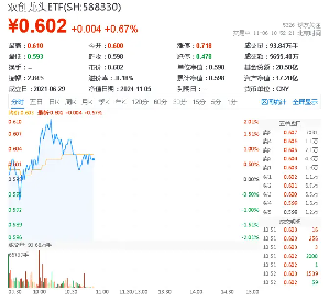 你追我赶！创业板指、科创50纷纷涨超1%，华为公布固态电池专利，双创龙头ETF（588330）盘中涨逾2%-第1张图片-彩票资讯