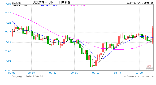 日内跌逾600点 离岸人民币失守7.16关口-第1张图片-彩票资讯
