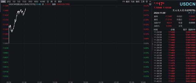 日内跌超700个基点，离岸人民币跌破7.17关口-第2张图片-彩票资讯