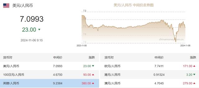 日内跌超700个基点，离岸人民币跌破7.17关口-第3张图片-彩票资讯