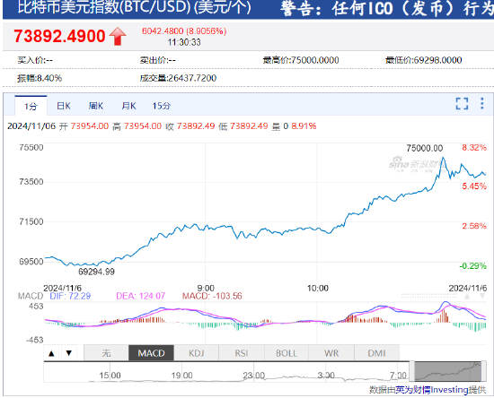 特朗普在大选初步开票结果中领先 比特币创历史新高-第2张图片-彩票资讯