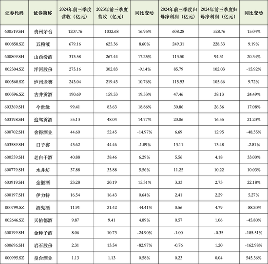 19家酒企营收3304亿，靠压货经销商涨业绩？-第3张图片-彩票资讯