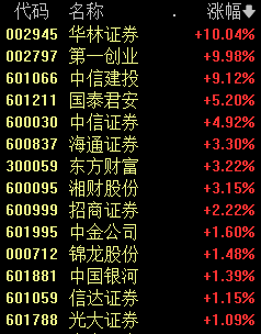 10分钟，集体回升翻红！-第2张图片-彩票资讯