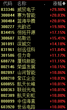 10分钟，集体回升翻红！-第3张图片-彩票资讯