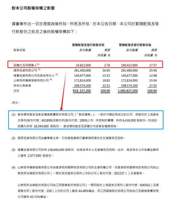 紫金矿业：以13.7亿增持万国黄金集团14.87%股权，成为其第二大股东-第3张图片-彩票资讯