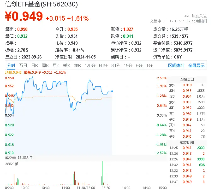 赢时胜五天四板，信创ETF基金（562030）盘中上探2．57%，机构：全年主线或将围绕AI和信创展开-第1张图片-彩票资讯