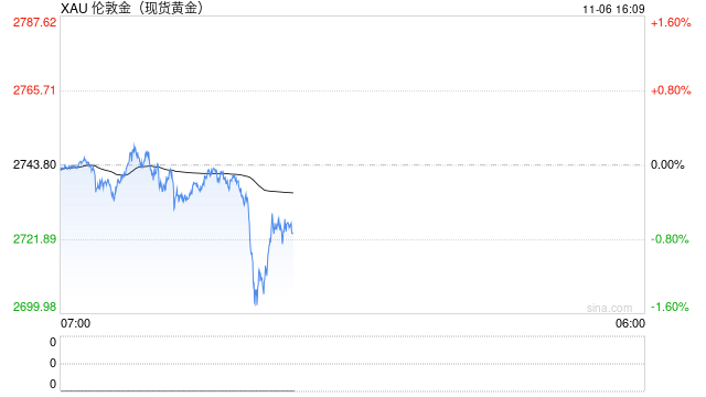 特朗普竞选领先黄金下跌，若跌破2700恐挑战2675支撑！-第1张图片-彩票资讯