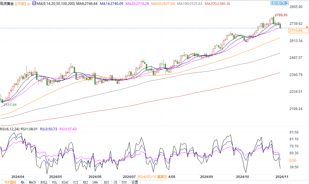 特朗普竞选领先黄金下跌，若跌破2700恐挑战2675支撑！-第3张图片-彩票资讯