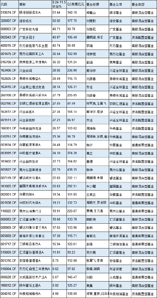 本轮行情中的百亿牛基：银河创新涨61%，诺安成长涨51%，广发科技先锋涨49%（名单）-第1张图片-彩票资讯