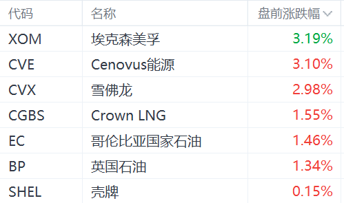 特朗普胜选，传统能源股盘前集体上涨，埃克森美孚涨超3%-第1张图片-彩票资讯