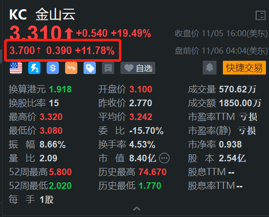 金山云盘前继续大涨近12% 昨日放量升超19% 行业市场前景佳-第1张图片-彩票资讯